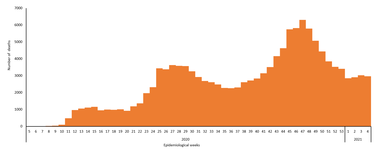 COVID-19 epidemiological weeks for deaths