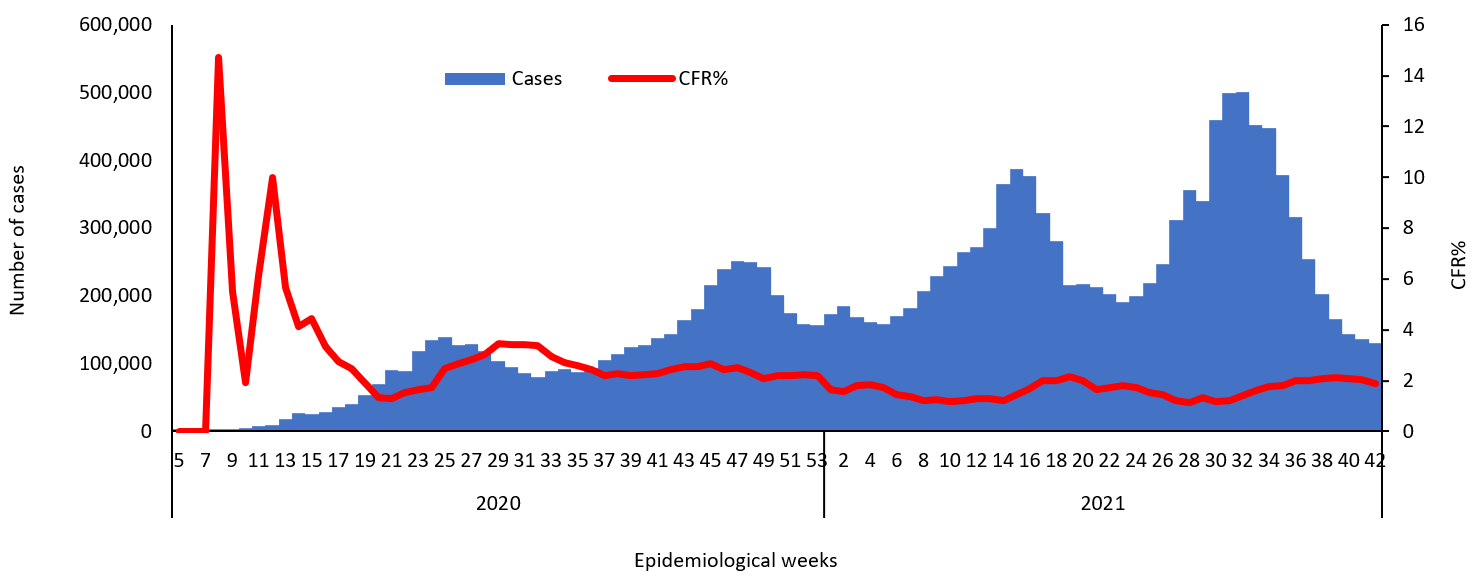 COVID-19 epidemiological weeks for cases