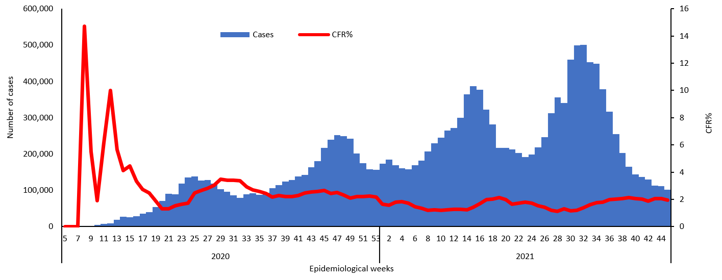 COVID-19 epidemiological weeks for cases