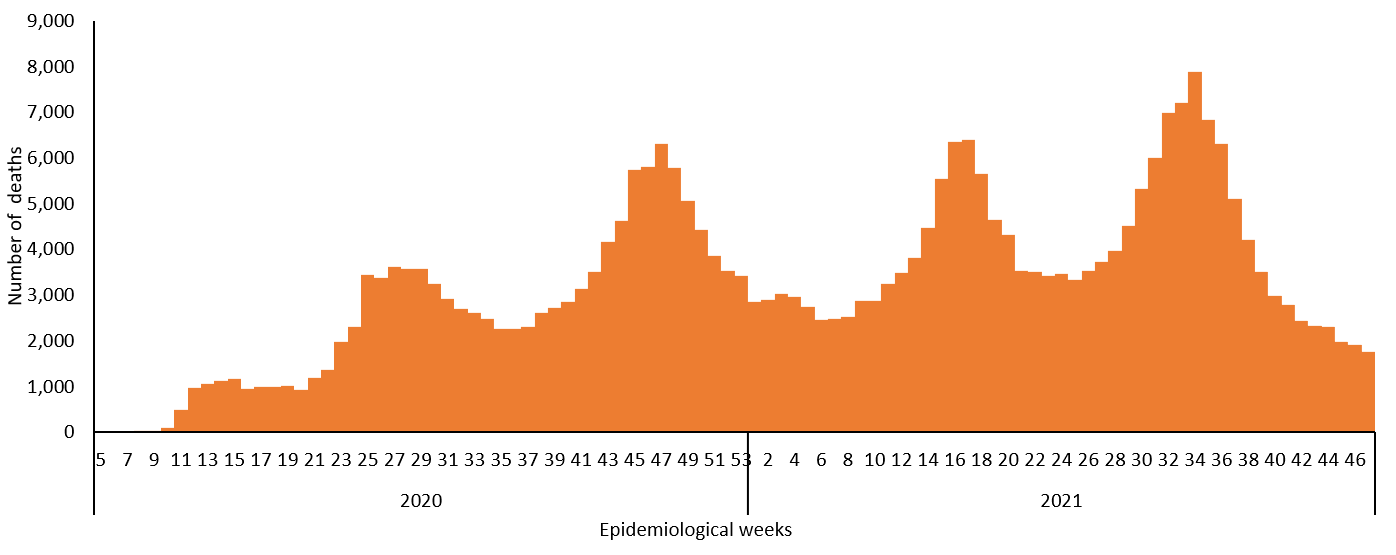 COVID-19 epidemiological weeks for deaths