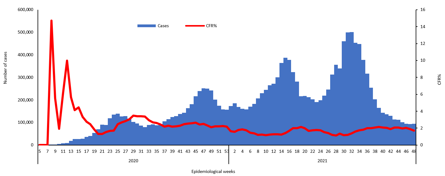 COVID-19 epidemiological weeks for cases