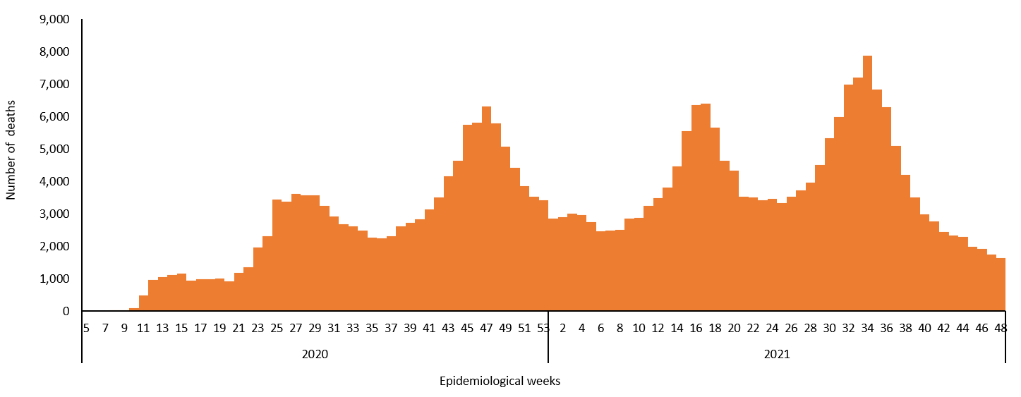 COVID-19 epidemiological weeks for deaths