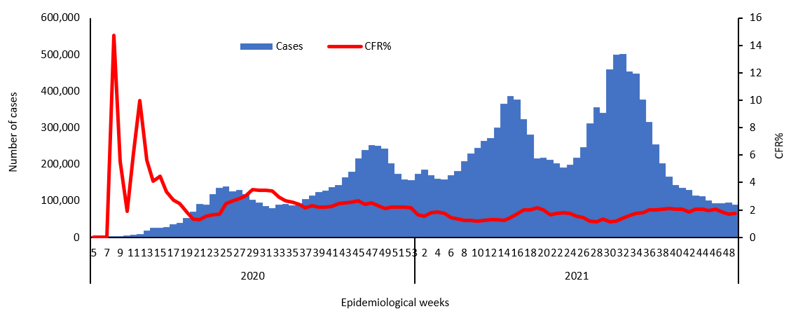 COVID-19 epidemiological weeks for cases