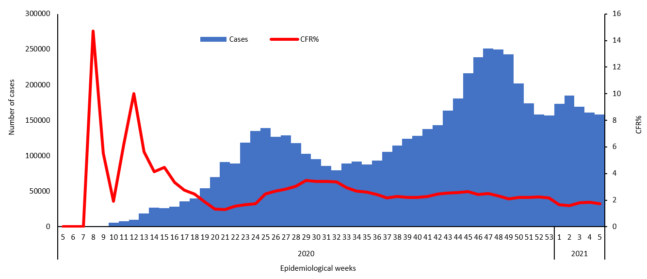 COVID-19 epidemiological weeks for cases