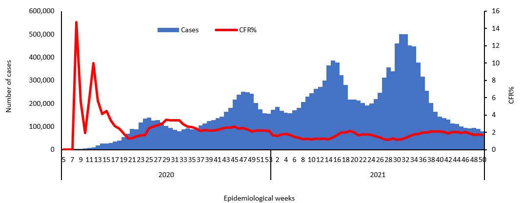 COVID-19 epidemiological weeks for cases