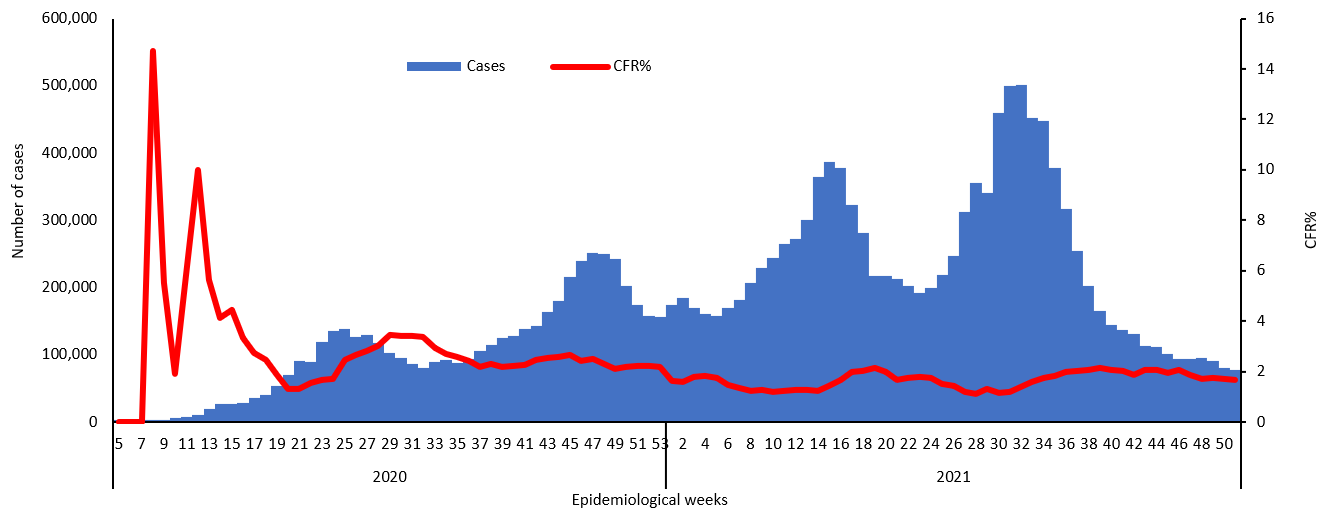 COVID-19 epidemiological weeks for cases