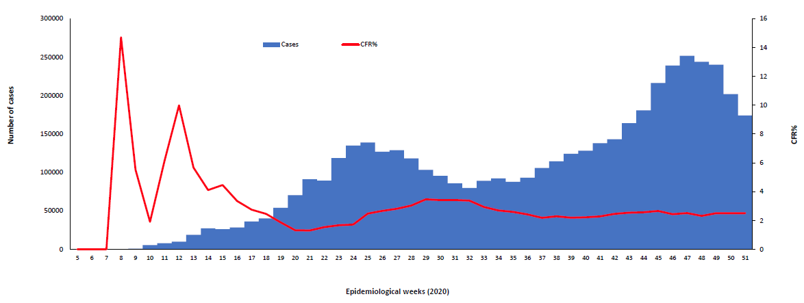 COVID-19 epidemiological weeks for cases