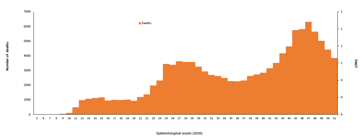 COVID-19 epidemiological weeks for deaths