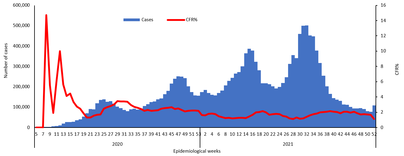 COVID-19 epidemiological weeks for cases