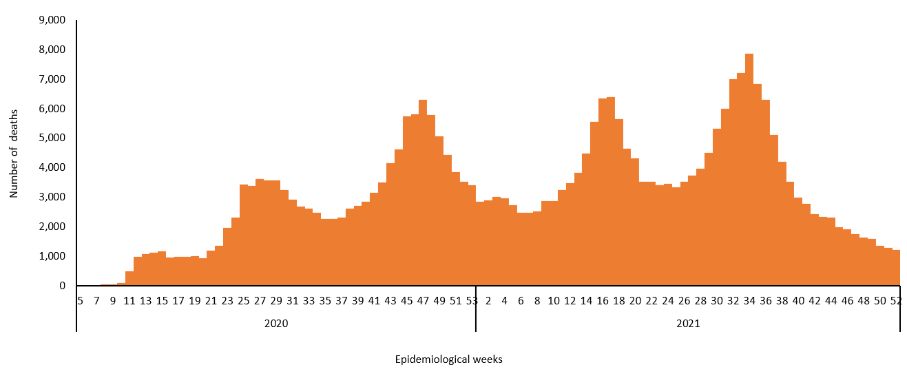 COVID-19 epidemiological weeks for deaths