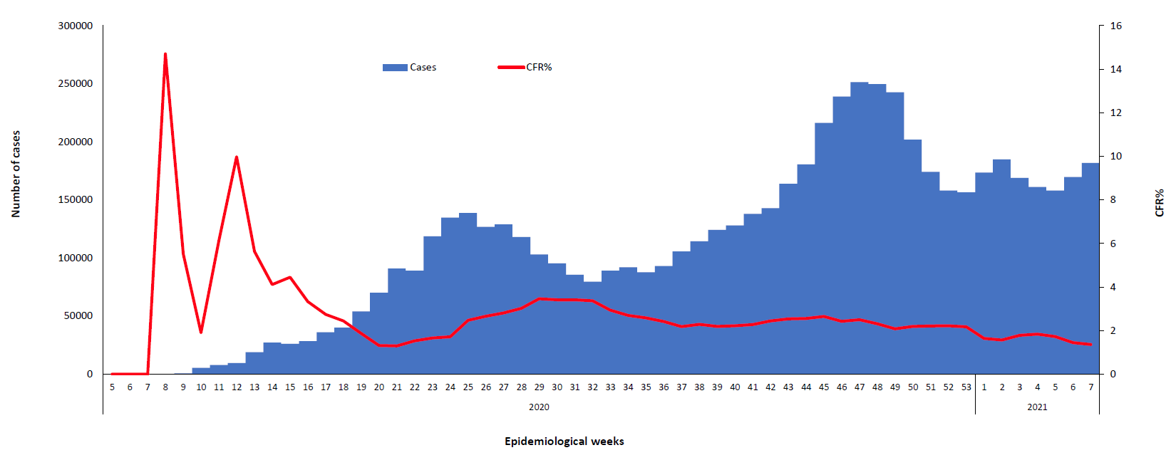 COVID-19 weekly epidemiological weeks for cases