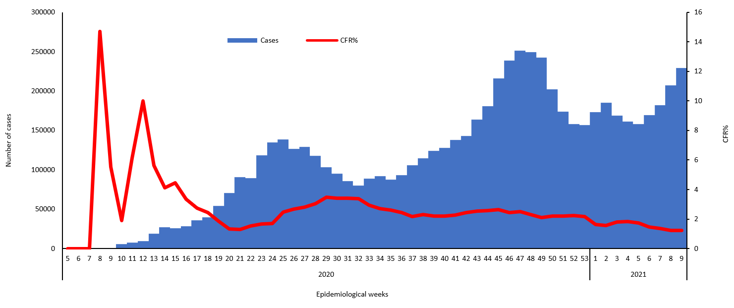 COVID-19 epidemiological weeks for cases