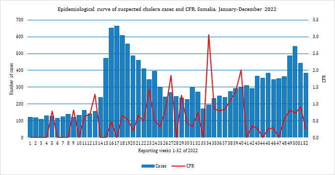 Fig. 11. Epidemiological curve of suspected cholera cases and CFR, Somalia, January–December 2022 