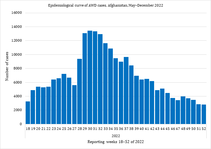 Fig. 2. Epidemiological curve of AWD cases, Afghanistan, May–December 2022