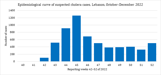 Fig. 6. Epidemiological curve of suspected cholera cases in Lebanon, October–December 2022