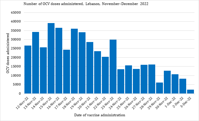 Fig. 8. Number of OCV doses administered, Lebanon, November–December 2022