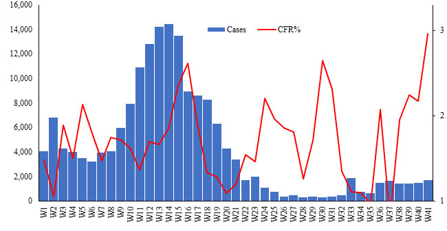 COVID-19-situational-update-week-41-figure-1