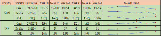 COVID-19-situational-update-week-43-Table1