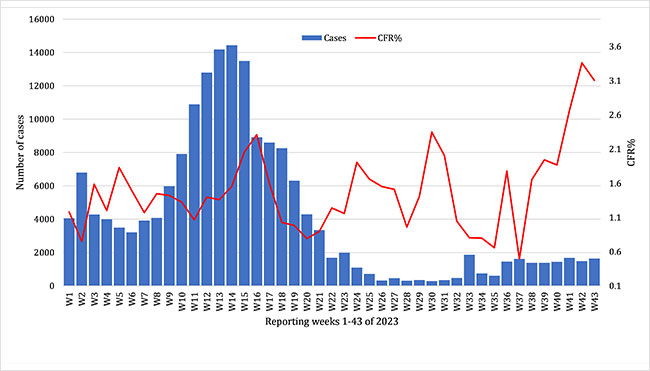 COVID-19-situational-update-week-43-figure-1