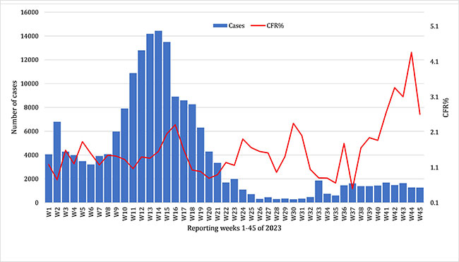 COVID-19-situational-update-week-45-figure-1