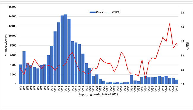 COVID-19-situational-update-week-46-figure-1