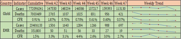 COVID-19-situational-update-week-47-Table1