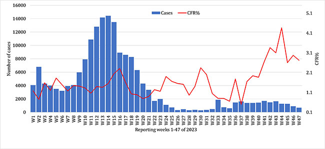 COVID-19-situational-update-week-47-figure-1