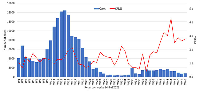 COVID-19-situational-update-week-48-figure-1