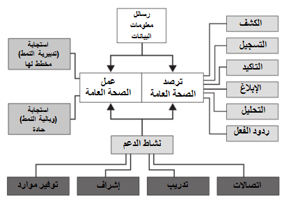 A diagram showing the principle framework for public health surveillance