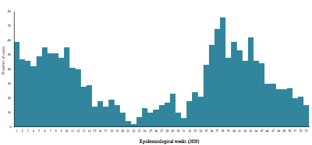 Fig. 16. Diphtheria cases reported in Yemen, 2020