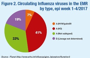 Figure_2._Circulating_viruses