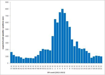 Update on hepatitis E in South Sudan, 16 June 2013