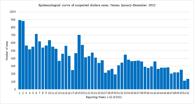 Fig. 15. Epidemiological curve of suspected cholera cases, Yemen, January–December 2022  