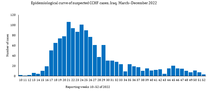 Fig. 18. Epidemiological curve of suspected CCHF cases, Iraq, March  –December 2022  