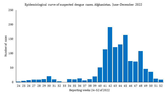 Fig. 20. Epidemiological curve of suspected dengue cases, Afghanistan, June–December 2022