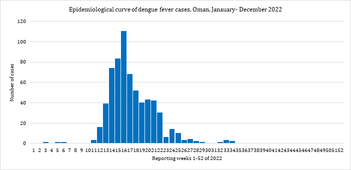 Fig. 22. Epidemiological curve of suspected dengue cases, Oman, March–August 2022 