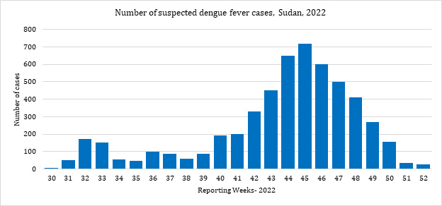 Fig. 23.  Epidemiological curve of suspected dengue cases, Sudan, July–December 2022