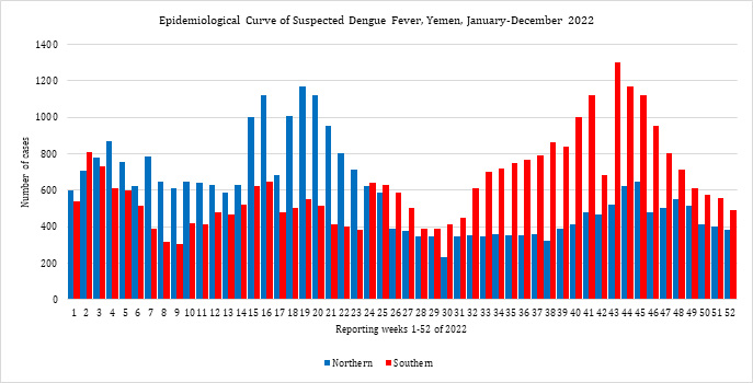 Fig. 24. Epidemiological curve of suspected dengue cases, Yemen, January–December 2022