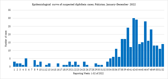 Fig. 25. Epidemiological curve of suspected diphtheria cases, Pakistan, January–December 2022  