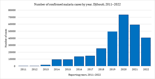 Fig. 26.  Epidemiological curve of confirmed malaria cases per year, Djibouti, 2011–2022  