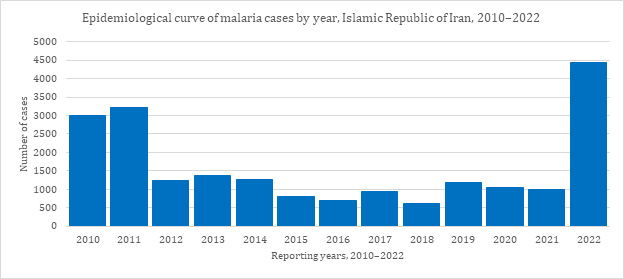 Fig. 27.  Epidemiological curve of malaria cases by year, Islamic Republic of Iran, 2010–2022   