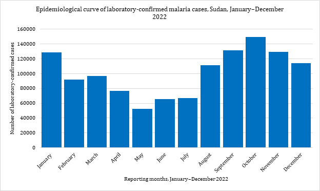 Fig. 28.  Epidemiological curve of laboratory-confirmed malaria cases by month, Sudan, January–December 2022