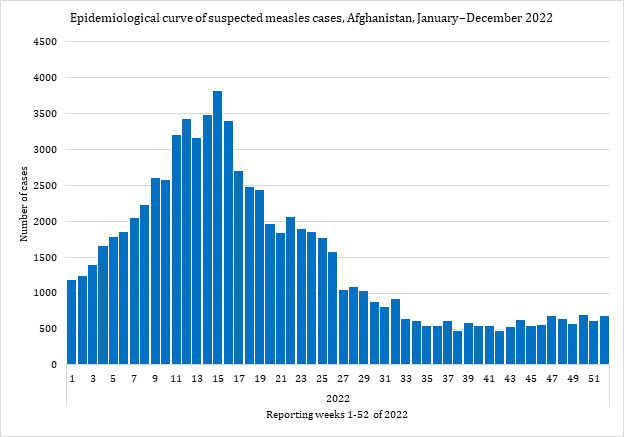 Fig. 29. Epidemiological curve of suspected measles cases, Afghanistan, January–December 2022