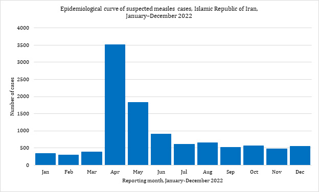 Fig. 31. Epidemiological curve of suspected malaria cases, Islamic Republic of Iran, January–December 2022