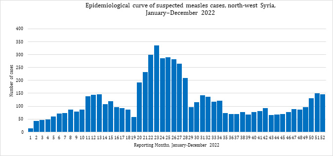 Fig. 32.  Epidemiological curve of suspected measles cases, north-west Syria, January–December 2022