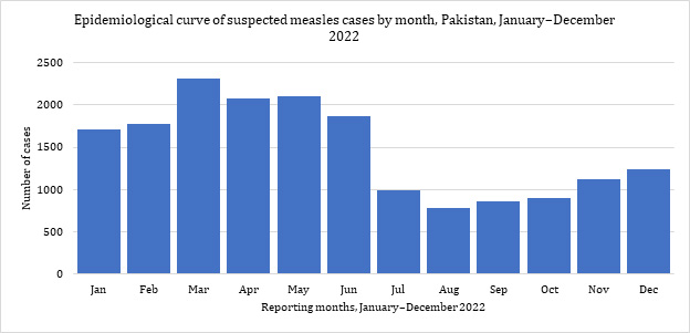 Fig. 33. Epidemiological curve of suspected measles cases, Pakistan, January–December 2022