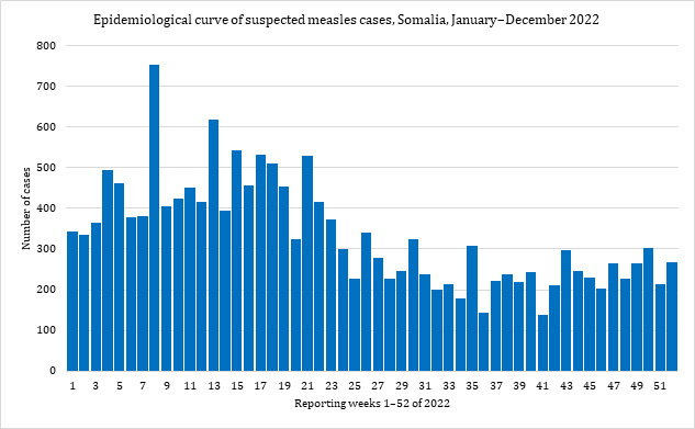 Fig. 34.  Epidemiological curve of suspected measles cases, Somalia, January–December 2022