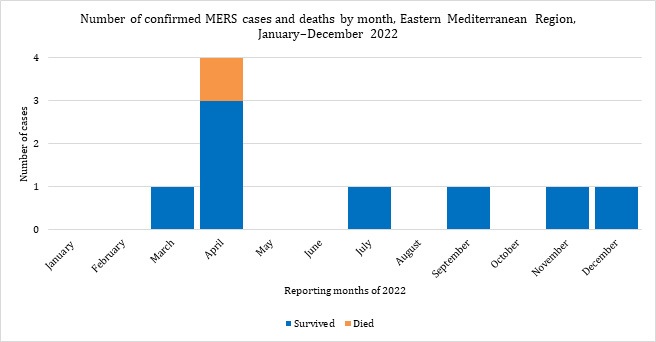 Fig. 35. Number of confirmed MERS cases and deaths by month, Eastern Mediterranean Region, January–December 2022