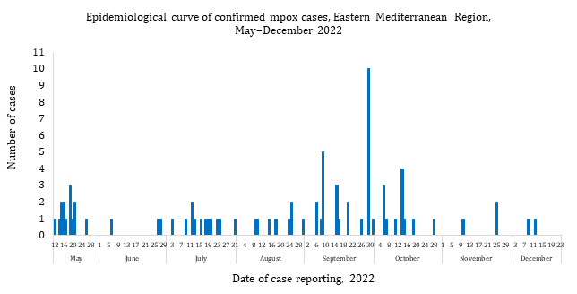 Fig. 36. Epidemiological curve of confirmed mpox cases, Eastern Mediterranean Region, May–December 2022  