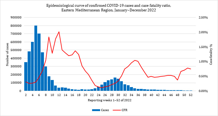 Fig. 37. Epidemiological curve of monthly confirmed COVID-19 cases and case fatality ratio (%), Eastern Mediterranean Region, January–December 2022